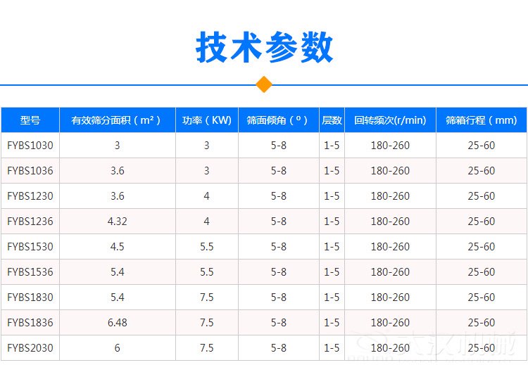 方形搖擺篩技術參數